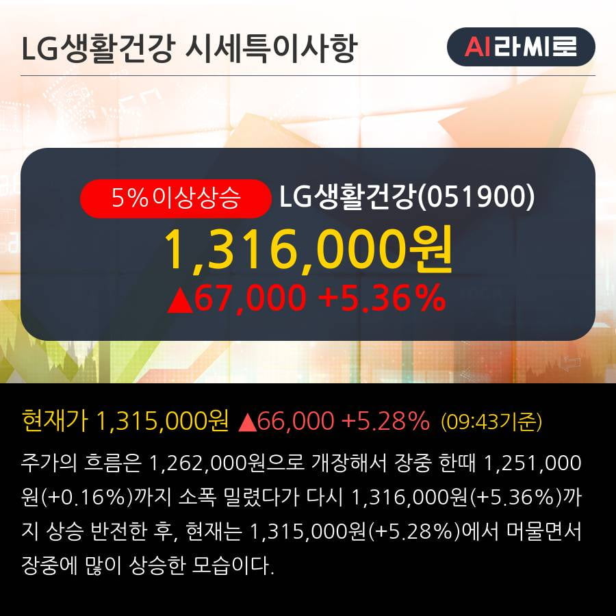 'LG생활건강' 5% 이상 상승, 2019.3Q, 매출액 1,965십억(+13.1%), 영업이익 312십억(+12.4%)