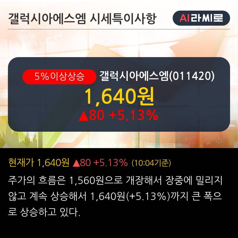 '갤럭시아에스엠' 5% 이상 상승, 2019.3Q, 매출액 80억(+50.6%), 영업이익 5억(흑자전환)