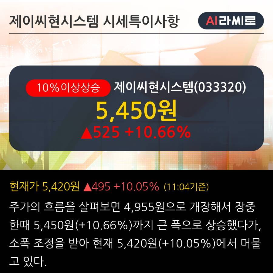 '제이씨현시스템' 10% 이상 상승, 단기·중기 이평선 정배열로 상승세