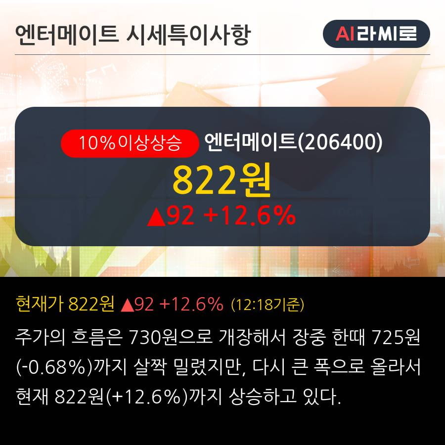 '엔터메이트' 10% 이상 상승, 2019.3Q, 매출액 36억(+150.0%), 영업이익 4억(흑자전환)