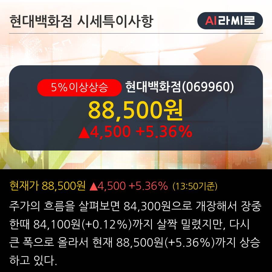 '현대백화점' 5% 이상 상승, 단기·중기 이평선 정배열로 상승세