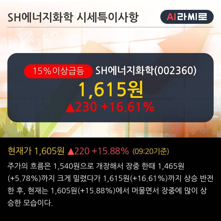 'SH에너지화학' 15% 이상 상승, 단기·중기 이평선 정배열로 상승세