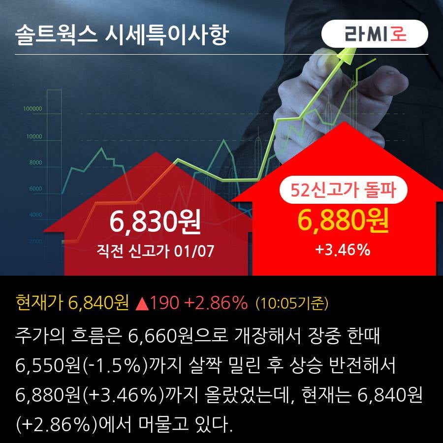 '솔트웍스' 52주 신고가 경신, 2019.3Q, 매출액 94억(+32.8%), 영업이익 6억(흑자전환)