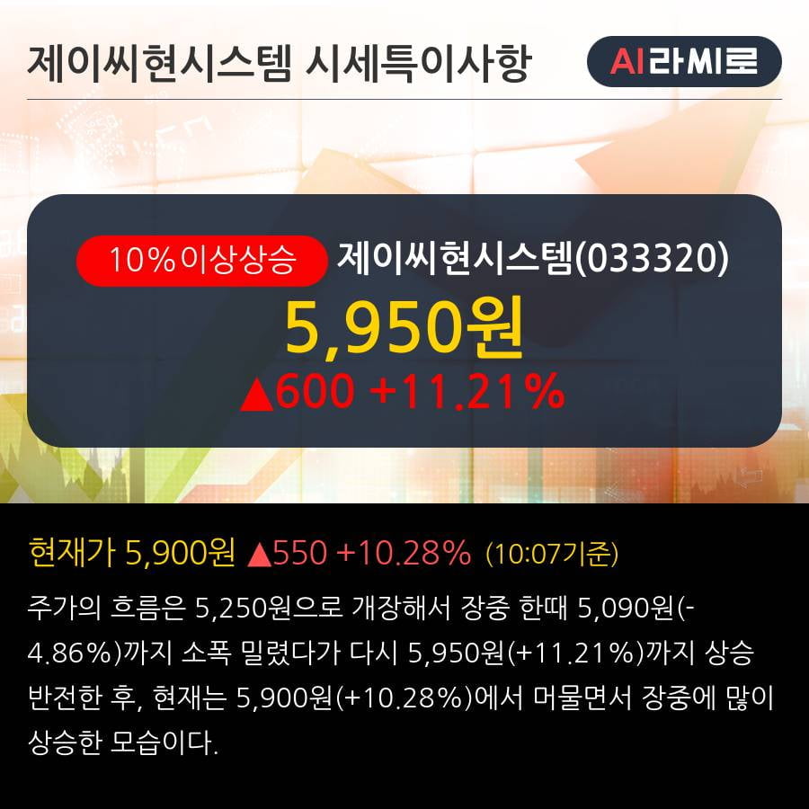 '제이씨현시스템' 10% 이상 상승, 단기·중기 이평선 정배열로 상승세