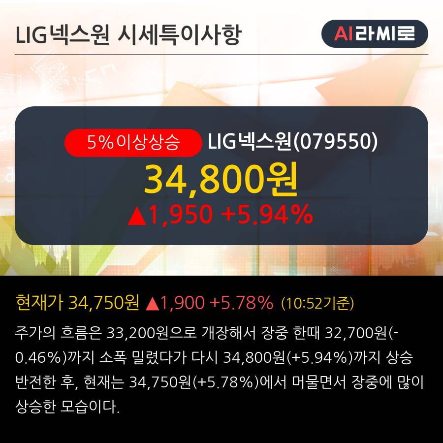 'LIG넥스원' 5% 이상 상승, 지속적인 성장구조 확립 - NH투자증권, BUY(유지)