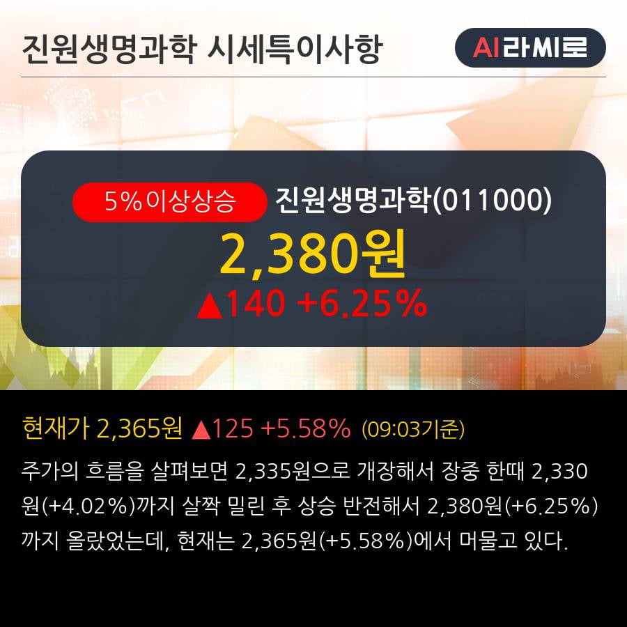 '진원생명과학' 5% 이상 상승, 2019.3Q, 매출액 114억(+31.3%), 영업이익 -5억(적자지속)