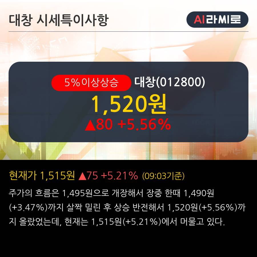 '대창' 5% 이상 상승, 2019.3Q, 매출액 2,067억(-4.7%), 영업이익 6억(흑자전환)