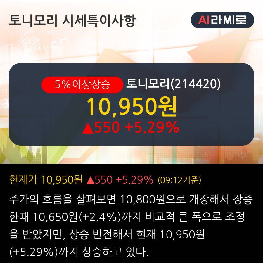 '토니모리' 5% 이상 상승, 단기·중기 이평선 정배열로 상승세