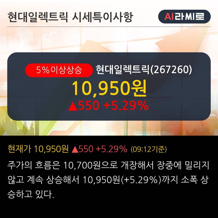 '현대일렉트릭' 5% 이상 상승, 끝나가는 적자 기조 - 대신증권, BUY(유지)