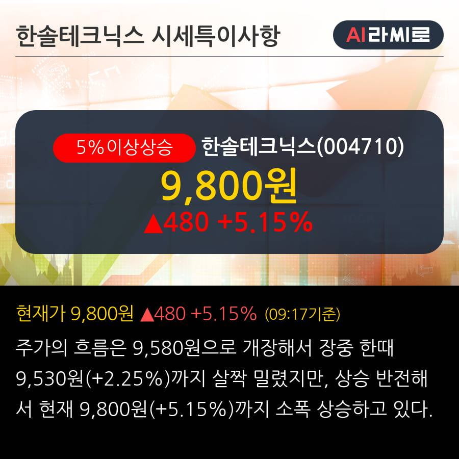 '한솔테크닉스' 5% 이상 상승, 2019.3Q, 매출액 2,716억(+16.7%), 영업이익 120억(+70.5%)