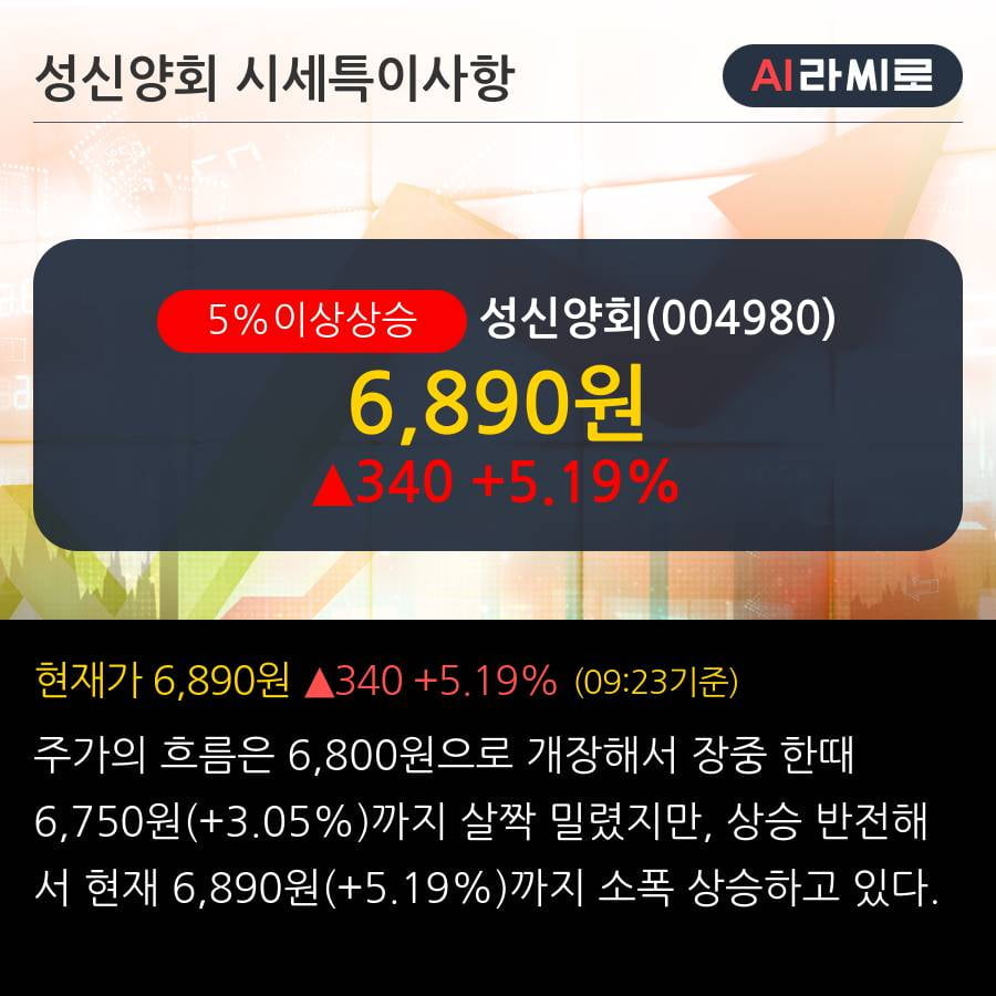 '성신양회' 5% 이상 상승, 주가 반등 시도, 단기·중기 이평선 역배열