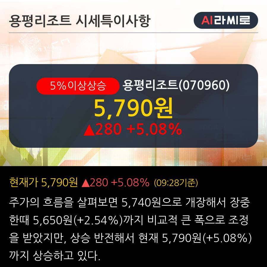 '용평리조트' 5% 이상 상승, 주가 5일 이평선 상회, 단기·중기 이평선 역배열