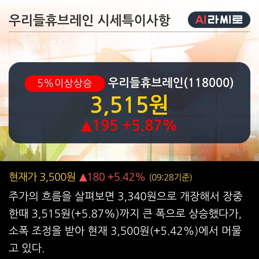 '우리들휴브레인' 5% 이상 상승, 2019.3Q, 매출액 246억(+215.6%), 영업이익 -2억(적자지속)