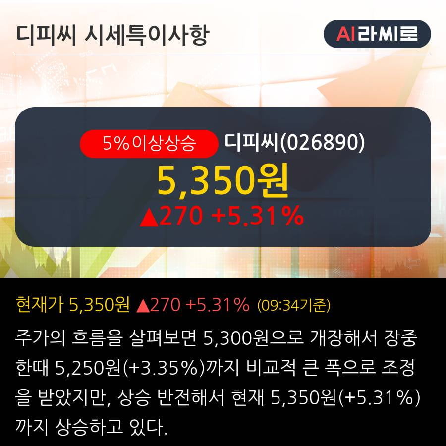 '디피씨' 5% 이상 상승, 주가 상승 중, 단기간 골든크로스 형성