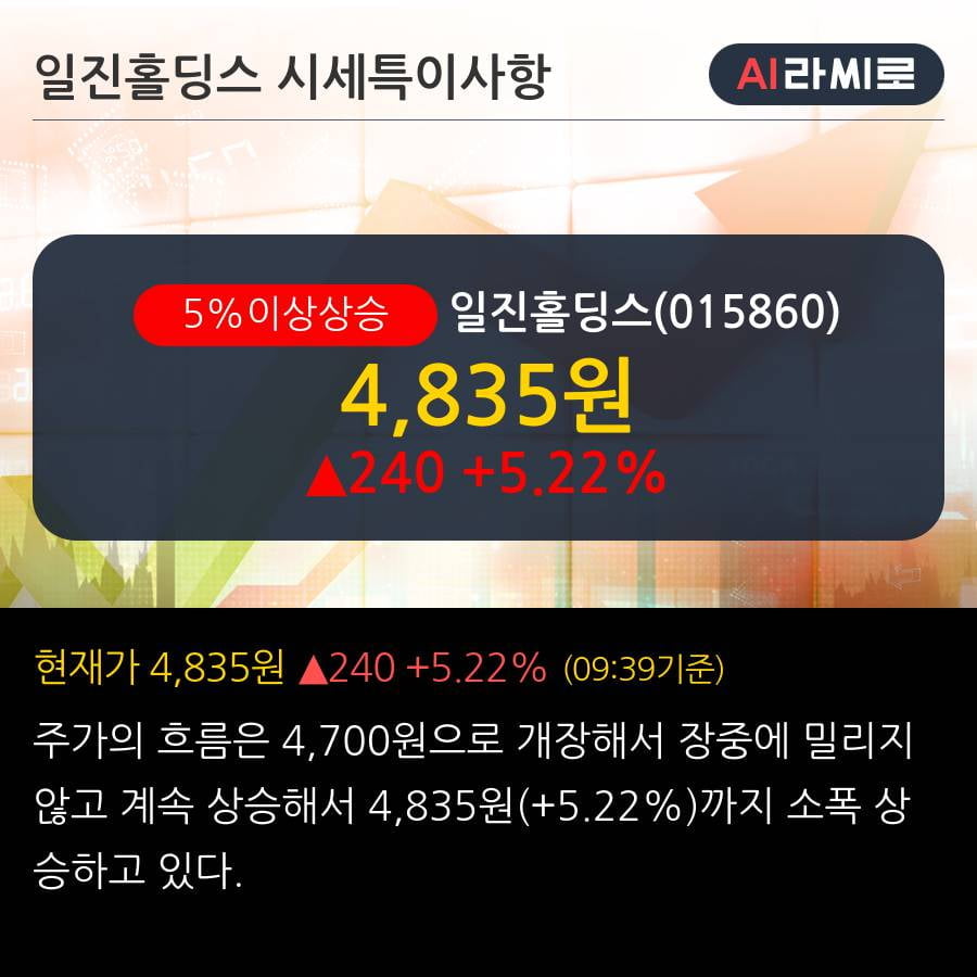 '일진홀딩스' 5% 이상 상승, 주가 반등으로 5일 이평선 넘어섬, 단기 이평선 역배열 구간