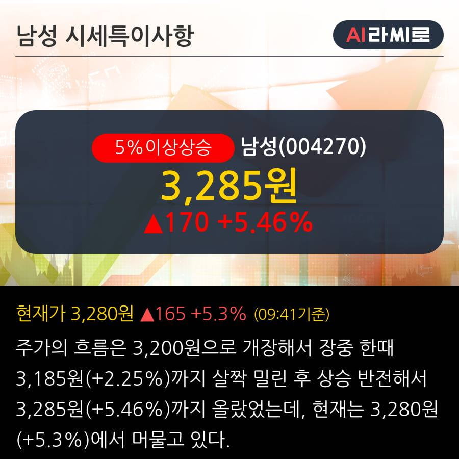 '남성' 5% 이상 상승, 주가 상승 중, 단기간 골든크로스 형성