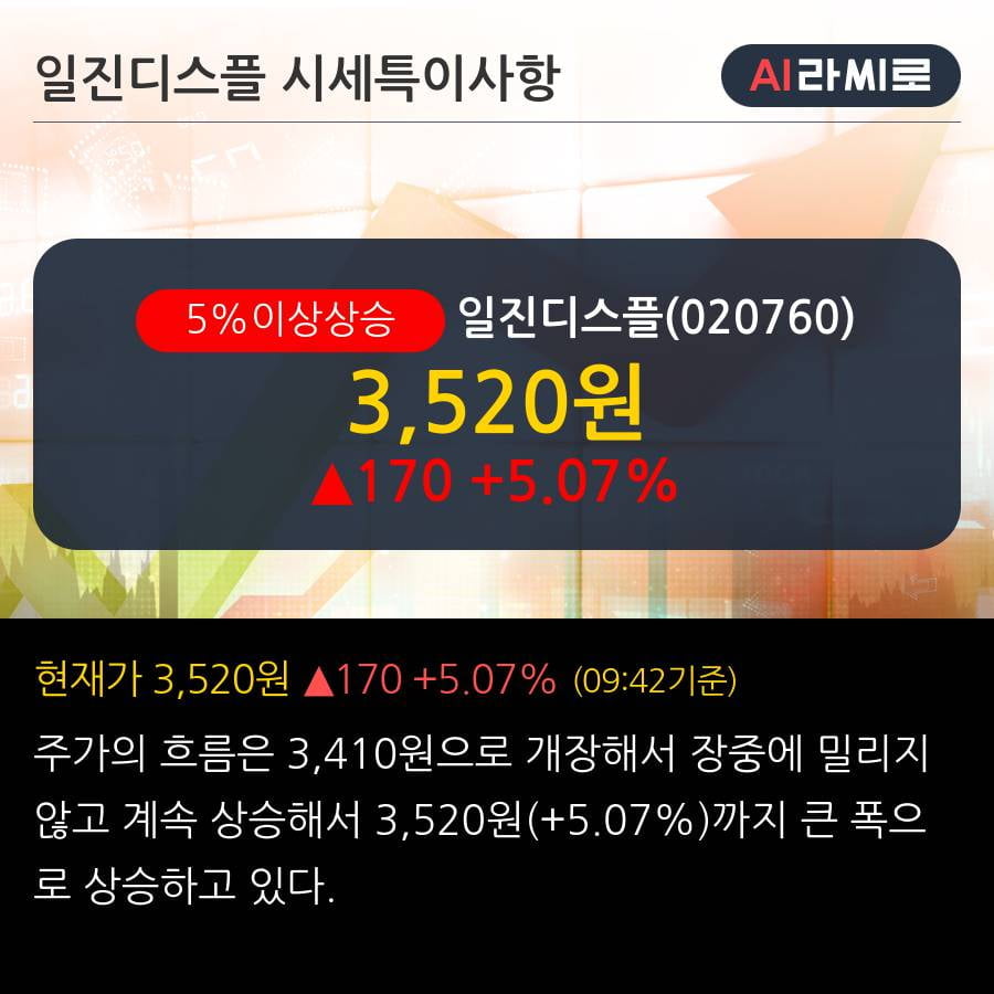 '일진디스플' 5% 이상 상승, 외국인 5일 연속 순매수(7.2만주)