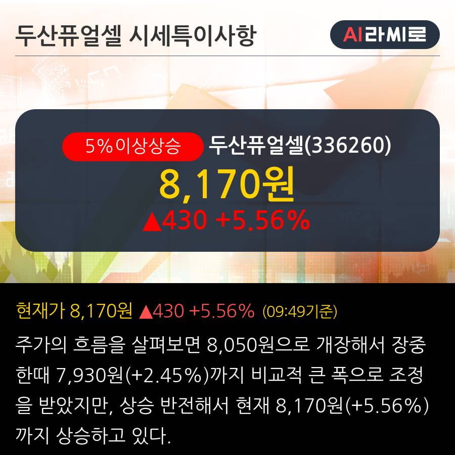 '두산퓨얼셀' 5% 이상 상승, 주가 반등 시도, 단기·중기 이평선 역배열