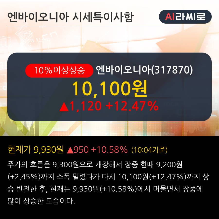 '엔바이오니아' 10% 이상 상승, 단기·중기 이평선 정배열로 상승세