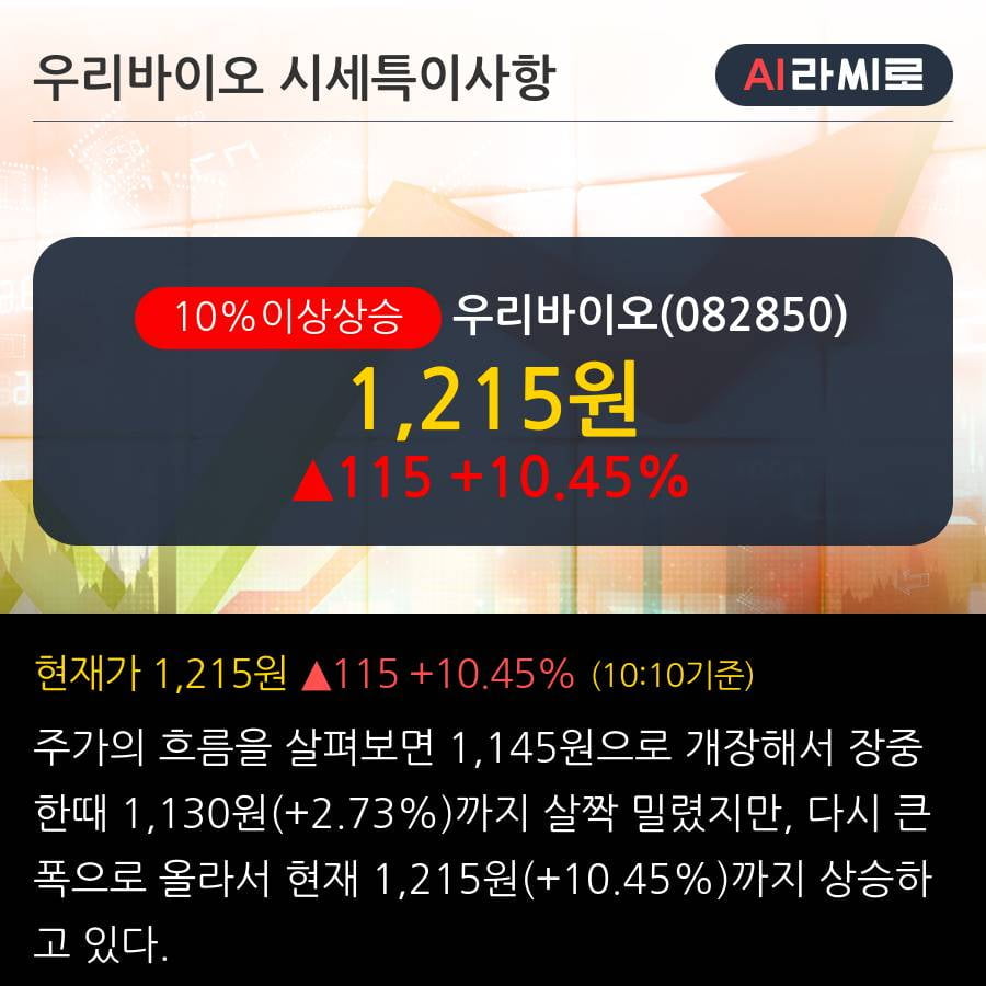 '우리바이오' 10% 이상 상승, 2019.3Q, 매출액 4,648억(+26.3%), 영업이익 100억(+32.7%)