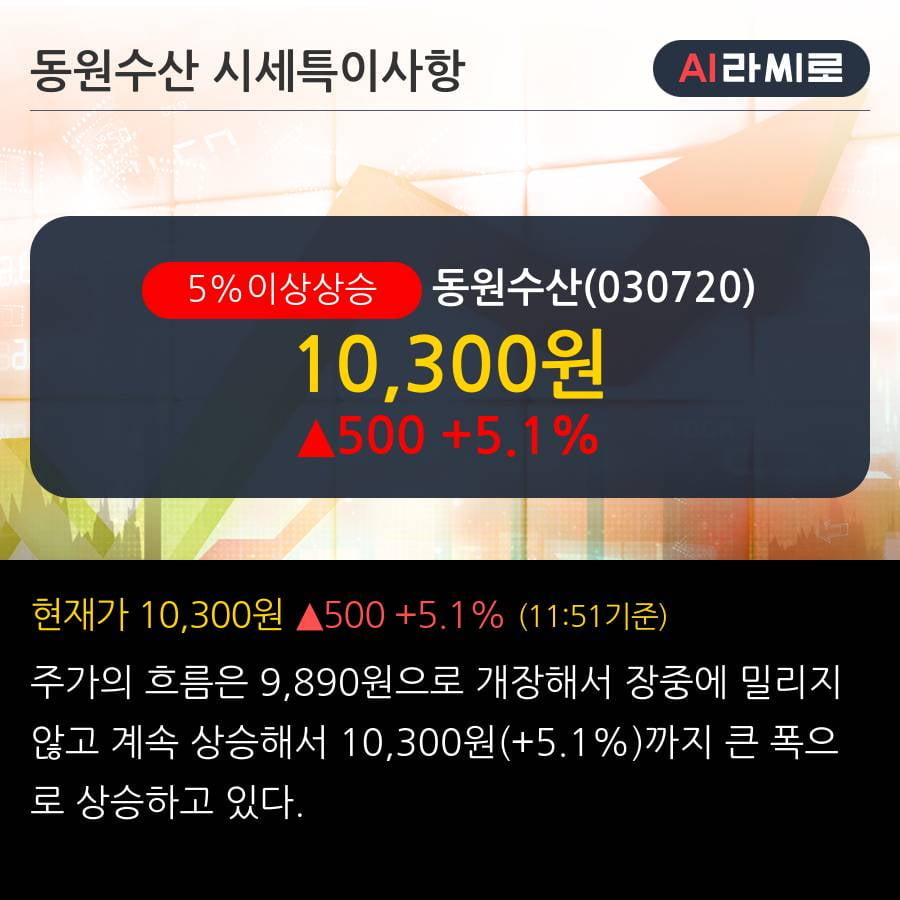 '동원수산' 5% 이상 상승, 기관 6일 연속 순매수(1.9만주)