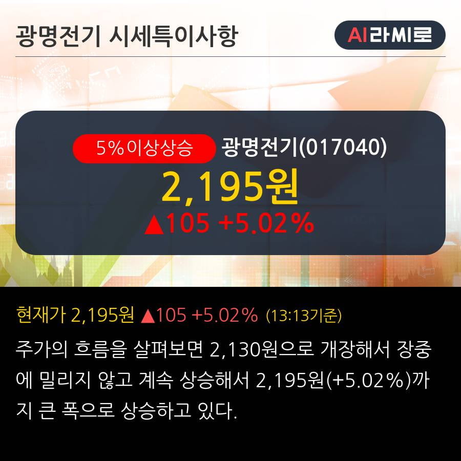 '광명전기' 5% 이상 상승, 주가 5일 이평선 상회, 단기·중기 이평선 역배열