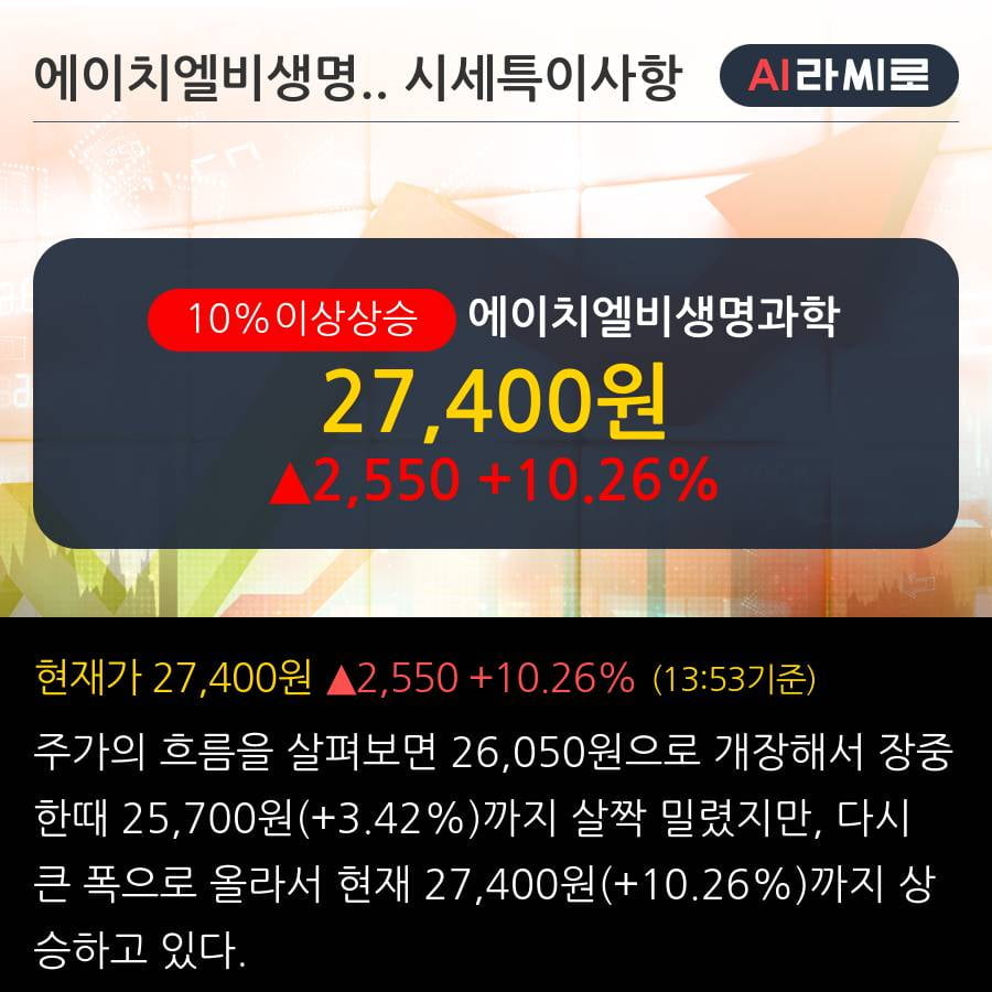 '에이치엘비생명과학' 10% 이상 상승, 주가 상승 중, 단기간 골든크로스 형성