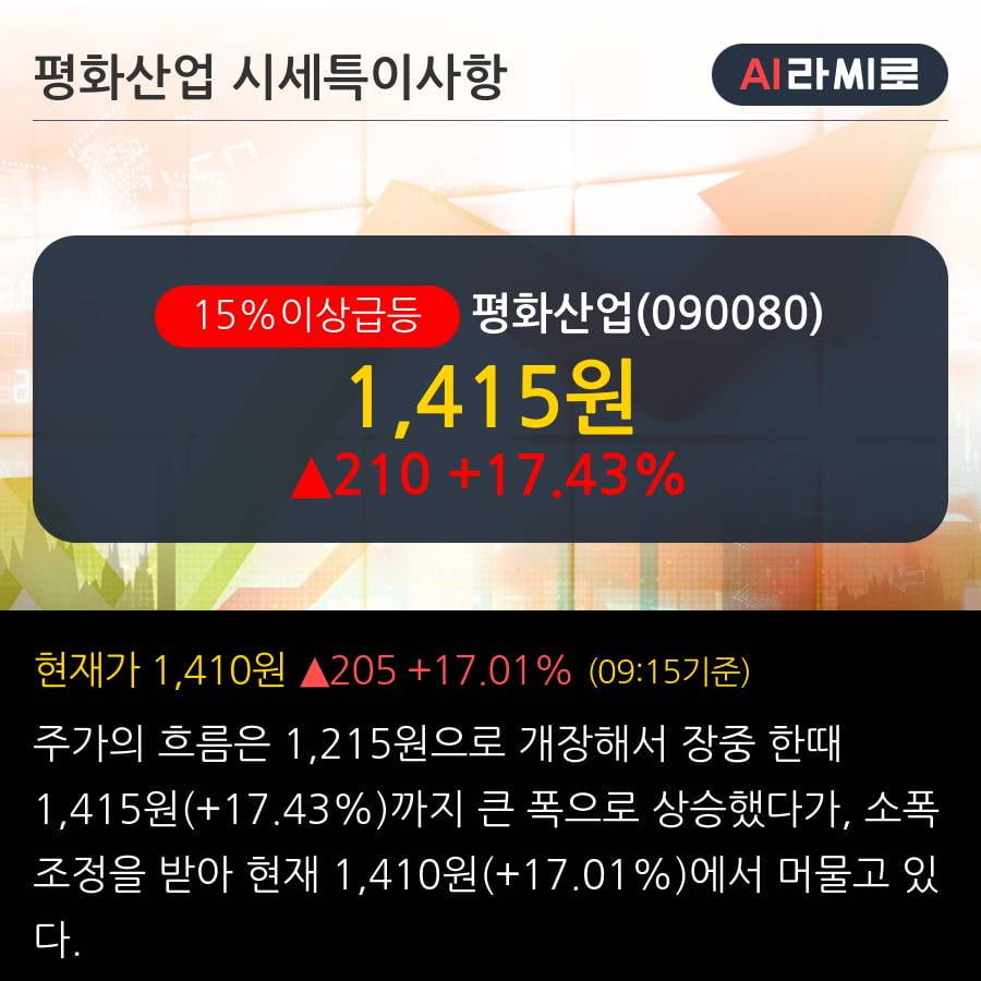 '평화산업' 15% 이상 상승, 주가 상승 중, 단기간 골든크로스 형성