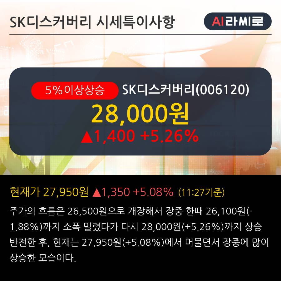 'SK디스커버리' 5% 이상 상승, 기관 21일 연속 순매수(22.4만주)