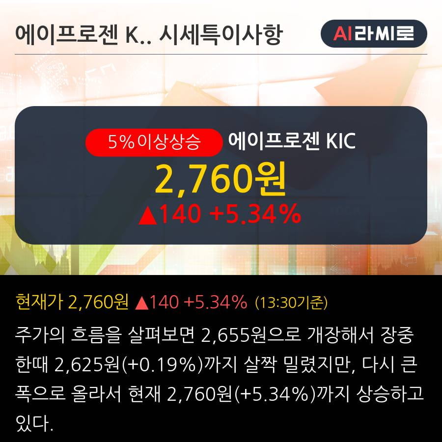 '에이프로젠 KIC' 5% 이상 상승, 2019.3Q, 매출액 235억(+87.4%), 영업이익 2억(-90.5%)