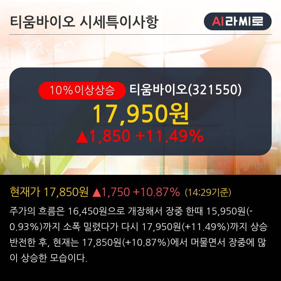 '티움바이오' 10% 이상 상승, 주가 상승세, 단기 이평선 역배열 구간