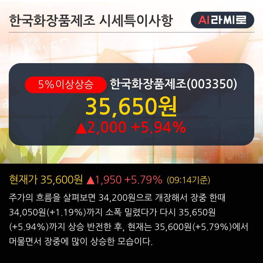 '한국화장품제조' 5% 이상 상승, 전일 외국인 대량 순매수