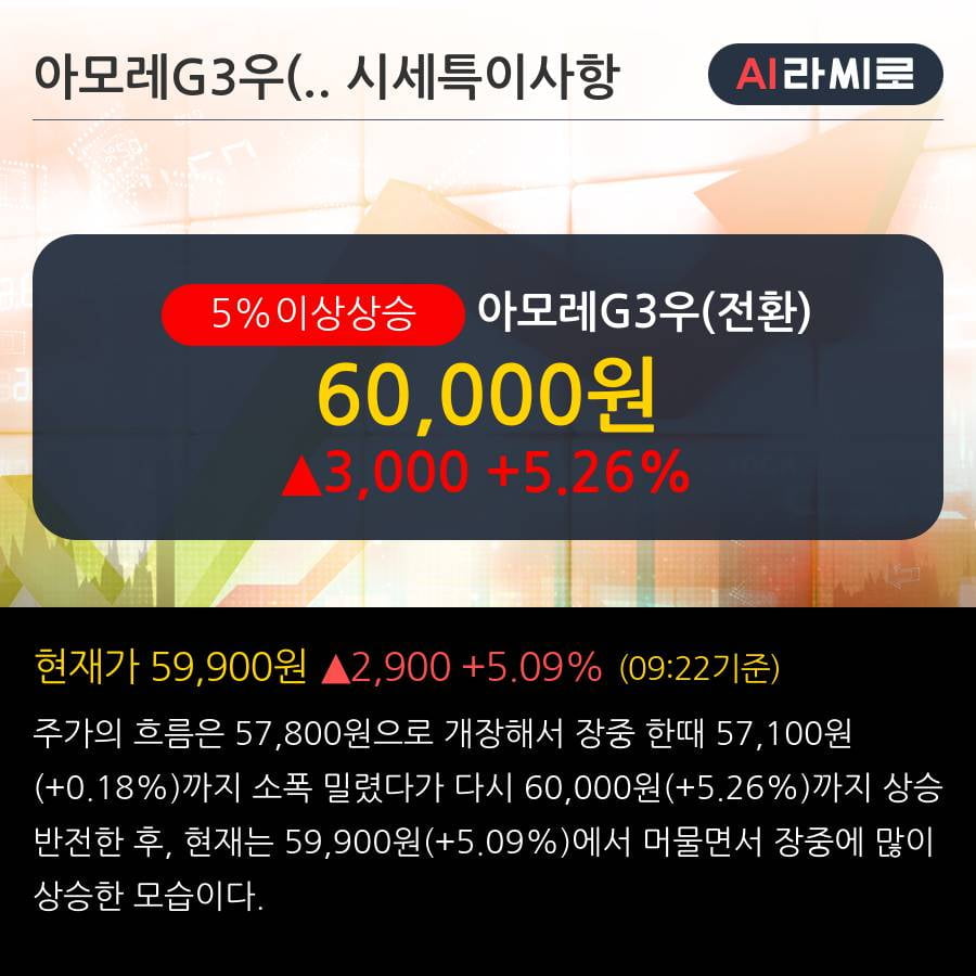 '아모레G3우(전환)' 5% 이상 상승, 단기·중기 이평선 정배열로 상승세