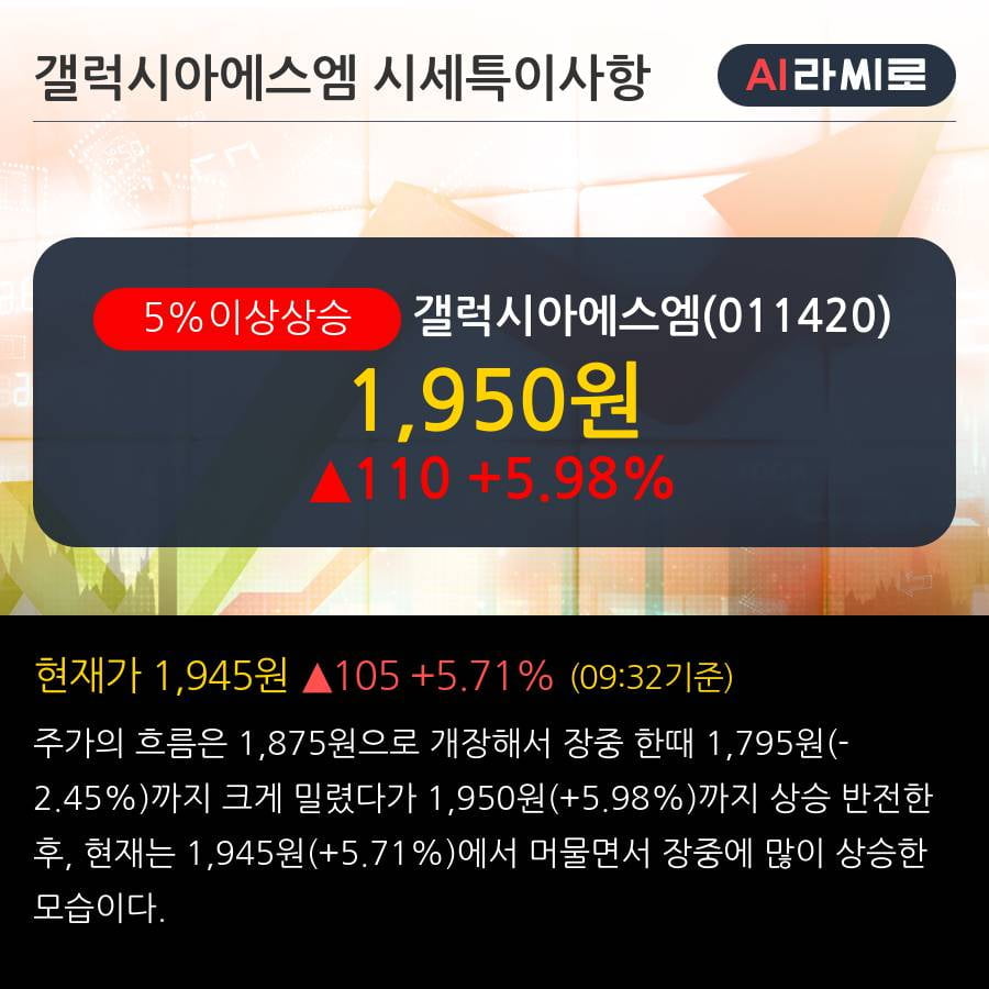 '갤럭시아에스엠' 5% 이상 상승, 2019.3Q, 매출액 80억(+50.6%), 영업이익 5억(흑자전환)