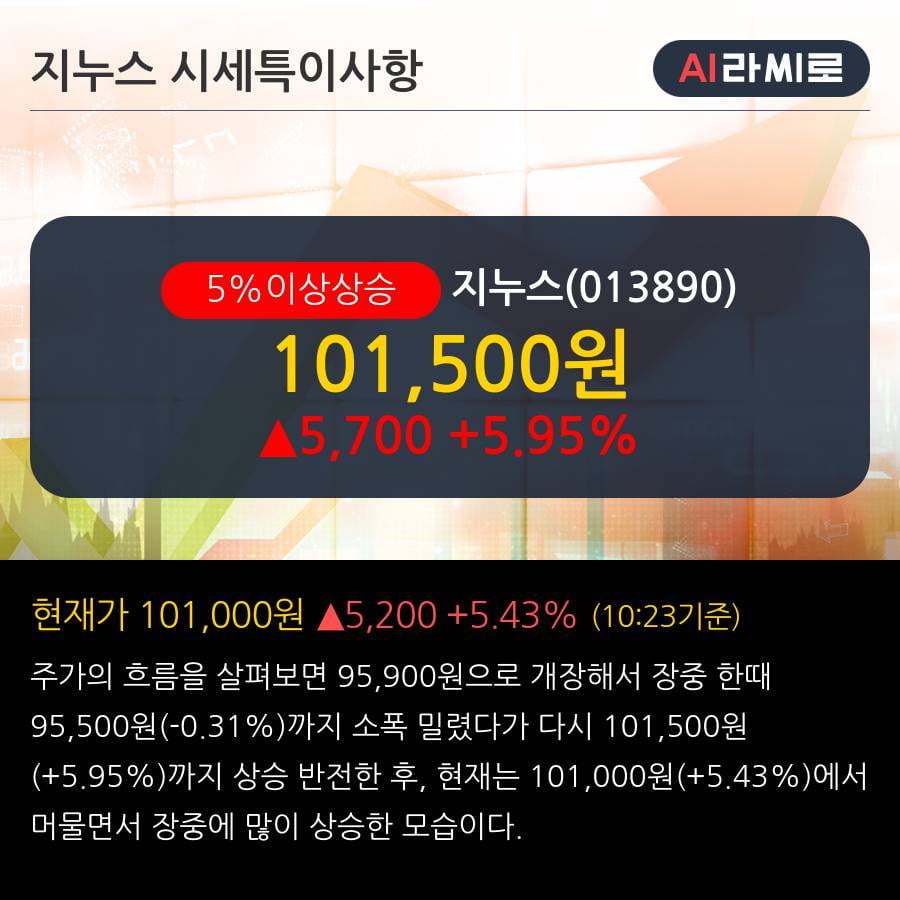 '지누스' 5% 이상 상승, 전일 기관 대량 순매도