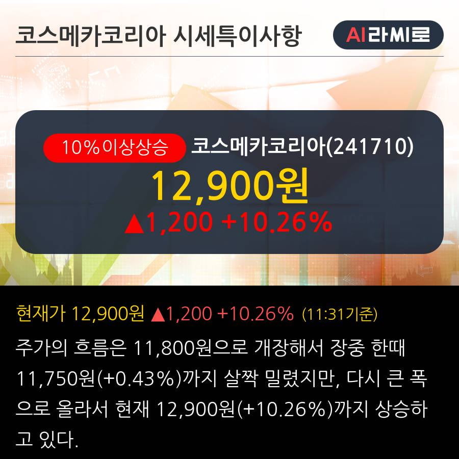 '코스메카코리아' 10% 이상 상승, 주가 상승 중, 단기간 골든크로스 형성