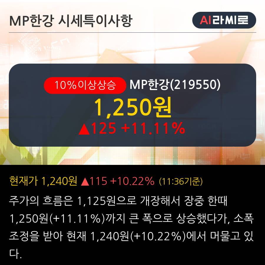 'MP한강' 10% 이상 상승, 단기·중기 이평선 정배열로 상승세