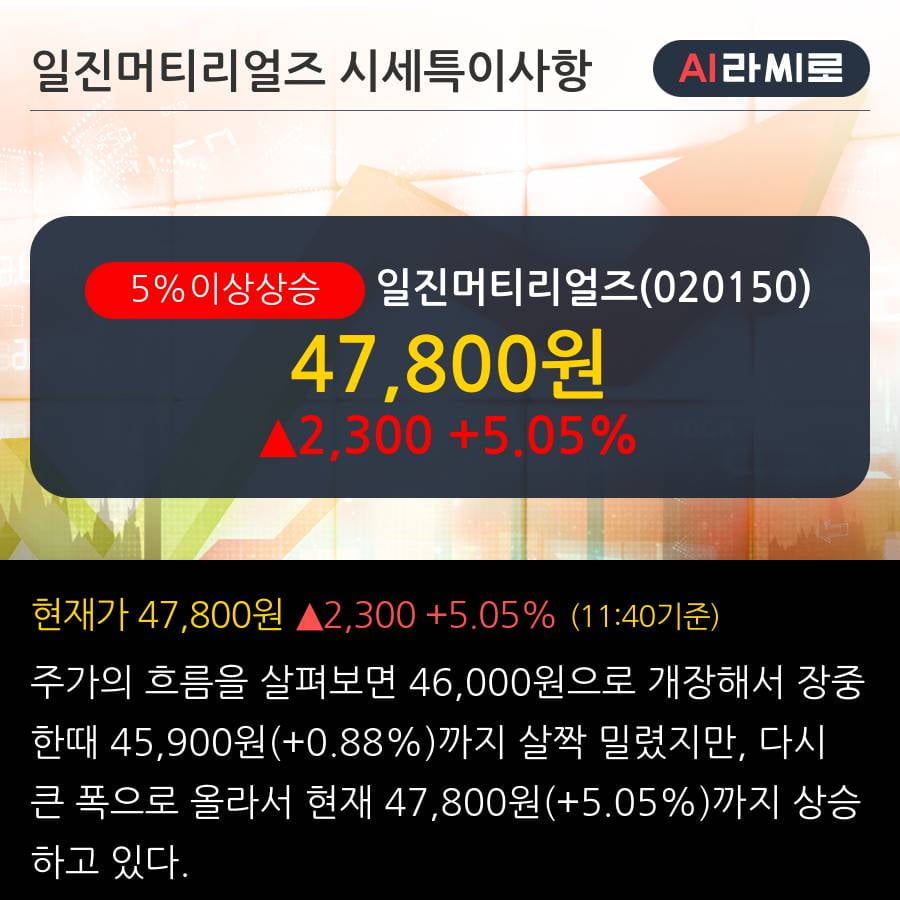 '일진머티리얼즈' 5% 이상 상승, 외국인 5일 연속 순매수(39.7만주)