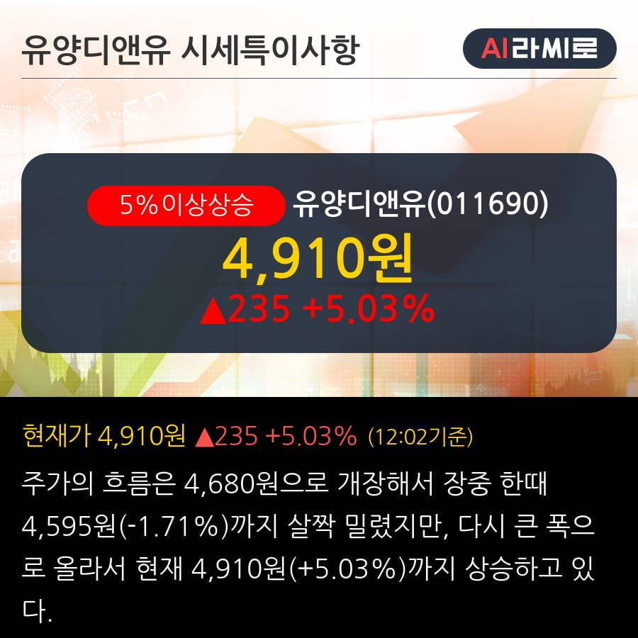 '유양디앤유' 5% 이상 상승, 주가 20일 이평선 상회, 단기·중기 이평선 역배열