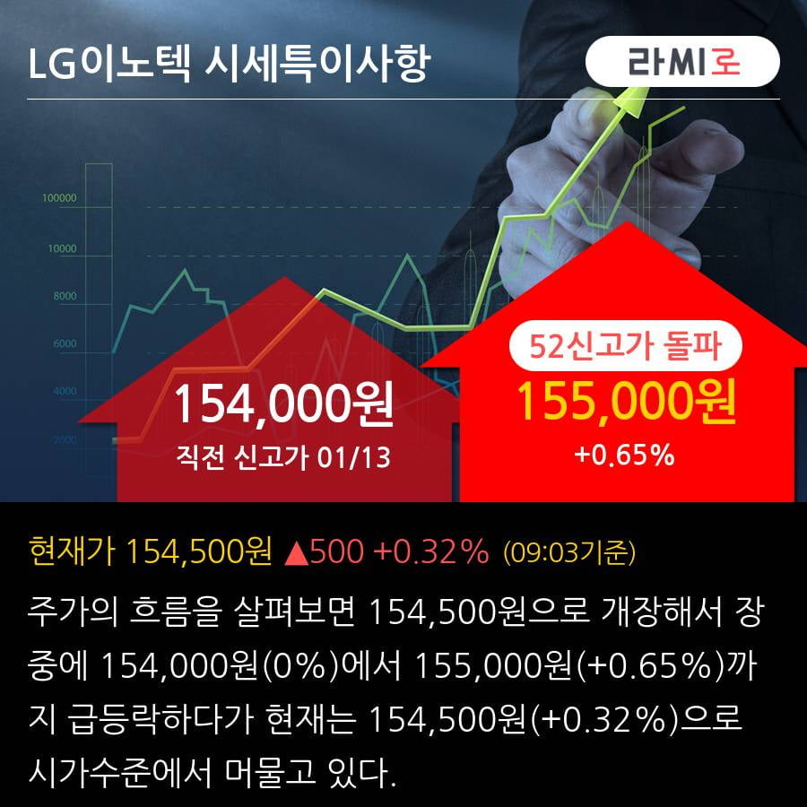 'LG이노텍' 52주 신고가 경신, 외국인, 기관 각각 7일, 3일 연속 순매수