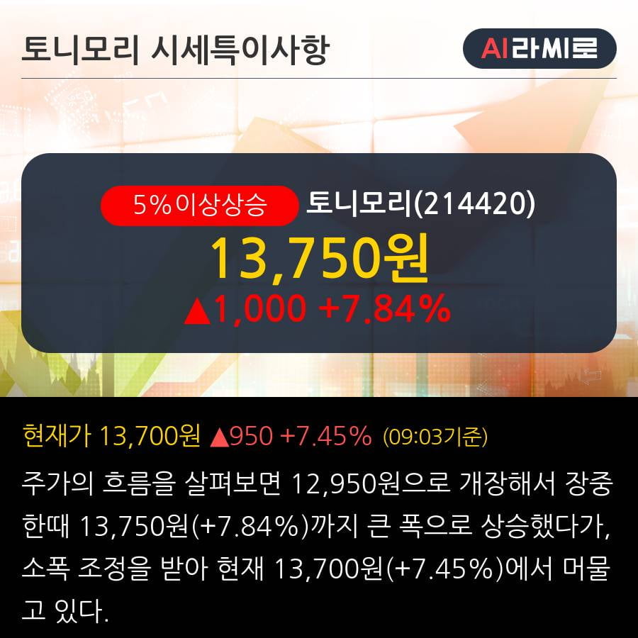 '토니모리' 5% 이상 상승, 최근 5일간 외국인 대량 순매수