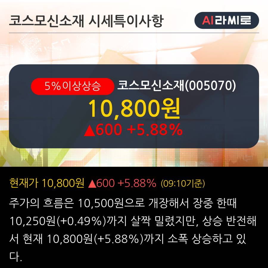 '코스모신소재' 5% 이상 상승, 단기·중기 이평선 정배열로 상승세