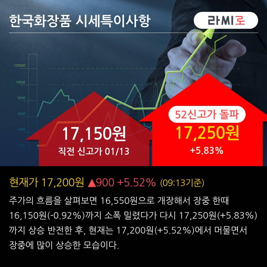'한국화장품' 52주 신고가 경신, 단기·중기 이평선 정배열로 상승세