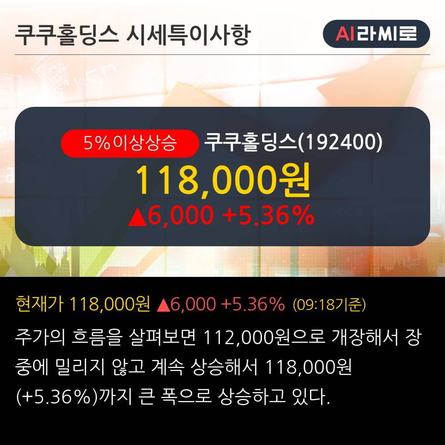 '쿠쿠홀딩스' 5% 이상 상승, 외국인, 기관 각각 3일, 4일 연속 순매수