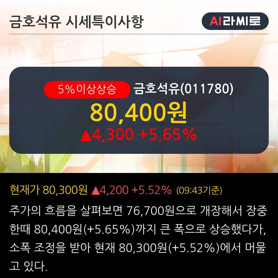 '금호석유' 5% 이상 상승, 전일 기관 대량 순매수