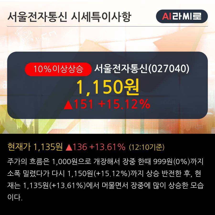 '서울전자통신' 10% 이상 상승, 주가 상승 중, 단기간 골든크로스 형성