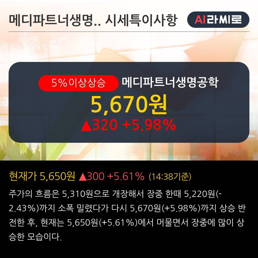 '메디파트너생명공학' 5% 이상 상승, 주가 20일 이평선 상회, 단기·중기 이평선 역배열