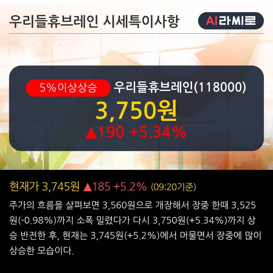 '우리들휴브레인' 5% 이상 상승, 2019.3Q, 매출액 246억(+215.6%), 영업이익 -2억(적자지속)