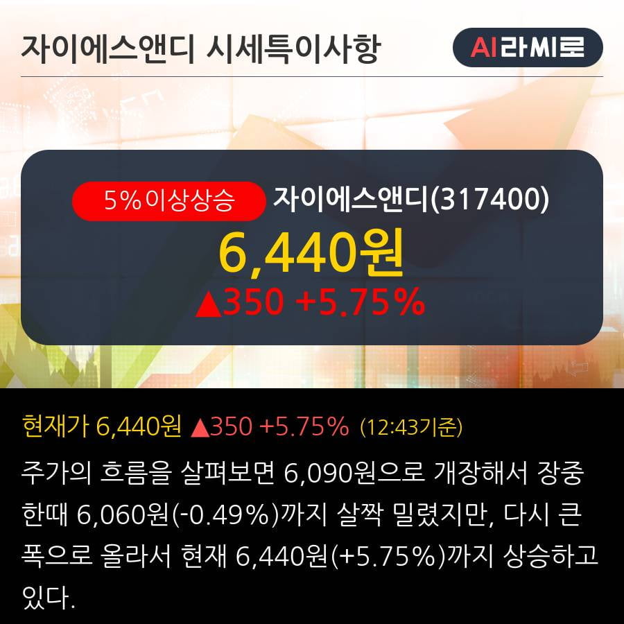 '자이에스앤디' 5% 이상 상승, 주가 상승 흐름, 단기 이평선 정배열, 중기 이평선 역배열