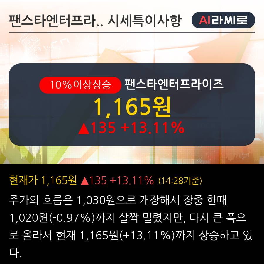 '팬스타엔터프라이즈' 10% 이상 상승, 주가 상승 중, 단기간 골든크로스 형성